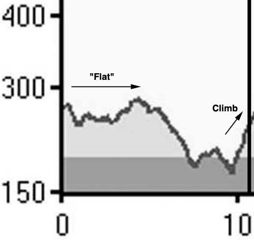 Lap profile