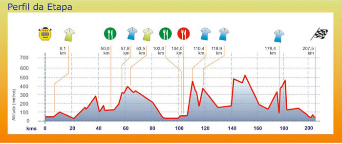 stage 2 profile