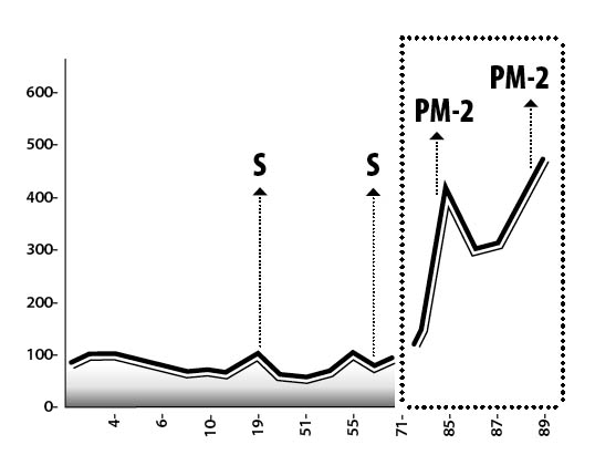 Stage 8 profile