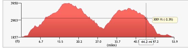 Stage profile