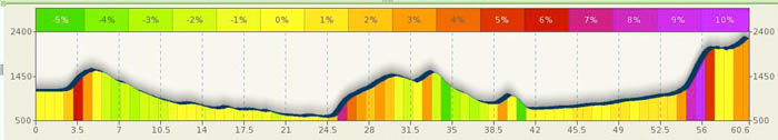 Stage profile