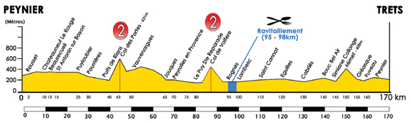 Stage 2 profile