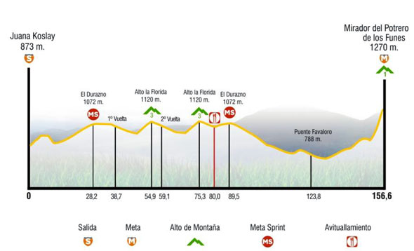 Stage profile